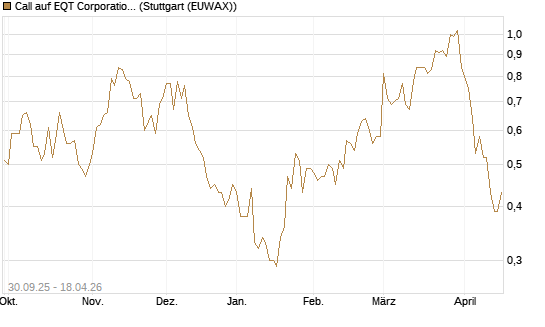 Call auf EQT Corporation [J.P. Morgan Structured Products B.V.] Chart