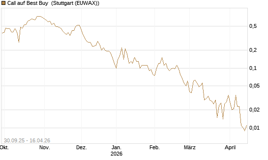 Call auf Best Buy [J.P. Morgan Structured Products B.V.] Chart