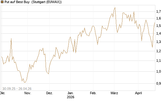 Put auf Best Buy [J.P. Morgan Structured Products B.V.] Chart