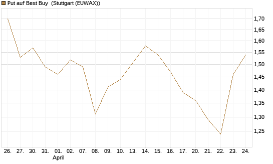 Put auf Best Buy [J.P. Morgan Structured Products B.V.] Chart