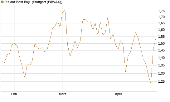 Put auf Best Buy [J.P. Morgan Structured Products B.V.] Chart