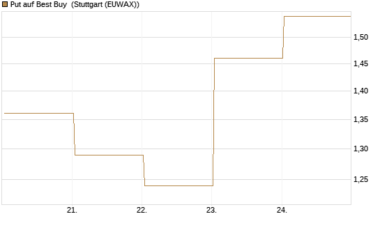 Put auf Best Buy [J.P. Morgan Structured Products B.V.] Chart
