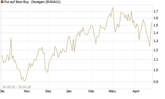 Put auf Best Buy [J.P. Morgan Structured Products B.V.] Chart