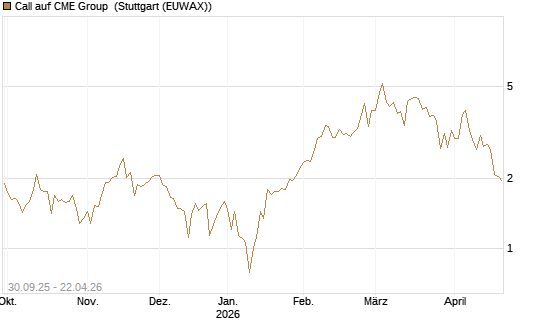 Call auf CME Group [J.P. Morgan Structured Products B.V.] Chart