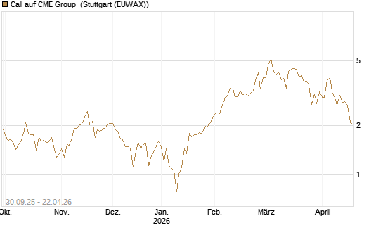 Call auf CME Group [J.P. Morgan Structured Products B.V.] Chart