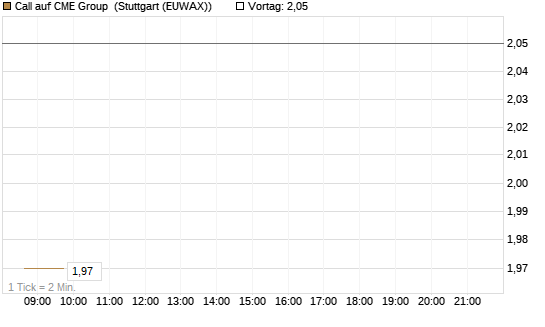 Call auf CME Group [J.P. Morgan Structured Products B.V.] Chart