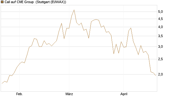 Call auf CME Group [J.P. Morgan Structured Products B.V.] Chart