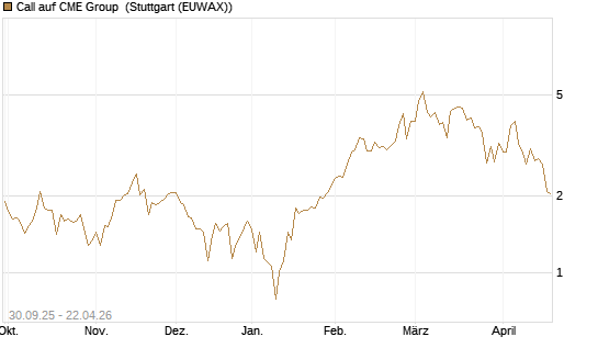 Call auf CME Group [J.P. Morgan Structured Products B.V.] Chart