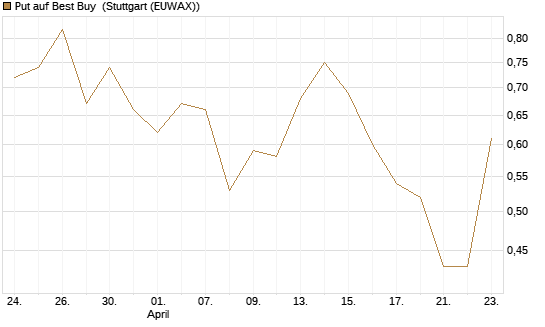 Put auf Best Buy [J.P. Morgan Structured Products B.V.] Chart