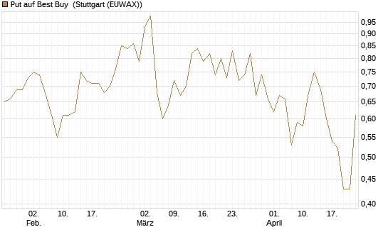 Put auf Best Buy [J.P. Morgan Structured Products B.V.] Chart