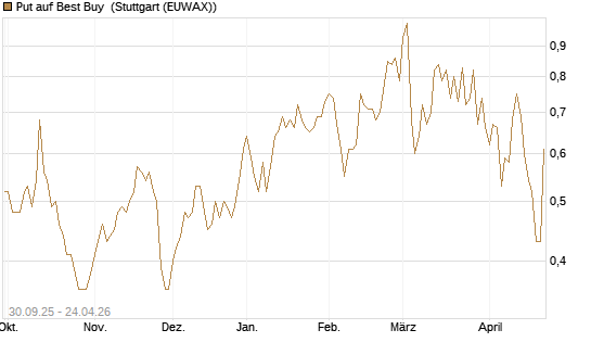 Put auf Best Buy [J.P. Morgan Structured Products B.V.] Chart