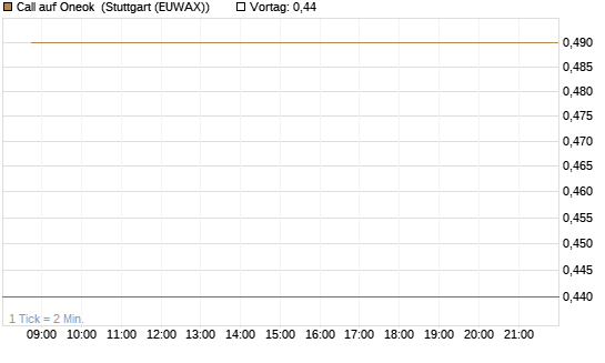 Call auf Oneok [J.P. Morgan Structured Products B.V.] Chart
