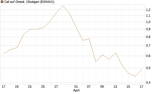 Call auf Oneok [J.P. Morgan Structured Products B.V.] Chart