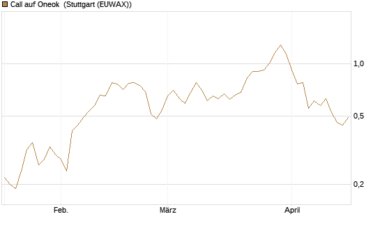 Call auf Oneok [J.P. Morgan Structured Products B.V.] Chart