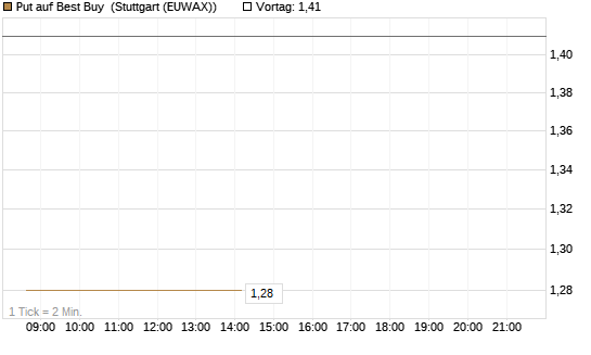Put auf Best Buy [J.P. Morgan Structured Products B.V.] Chart