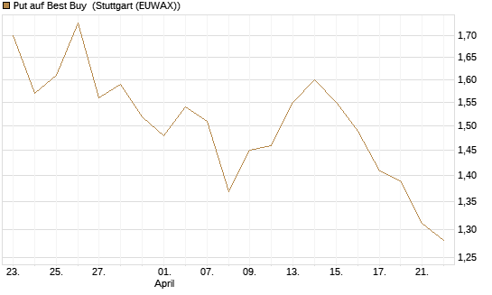 Put auf Best Buy [J.P. Morgan Structured Products B.V.] Chart
