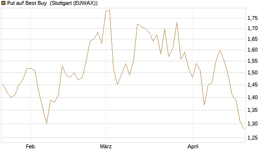 Put auf Best Buy [J.P. Morgan Structured Products B.V.] Chart