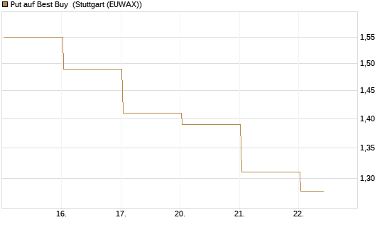 Put auf Best Buy [J.P. Morgan Structured Products B.V.] Chart