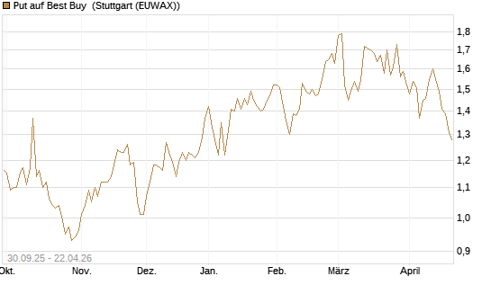 Put auf Best Buy [J.P. Morgan Structured Products B.V.] Chart