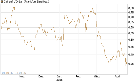 Call auf L'Oréal [UBS AG (London)] Chart