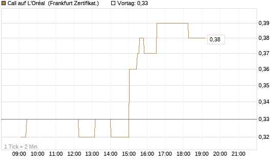 Call auf L'Oréal [UBS AG (London)] Chart
