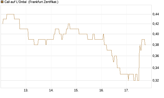 Call auf L'Oréal [UBS AG (London)] Chart