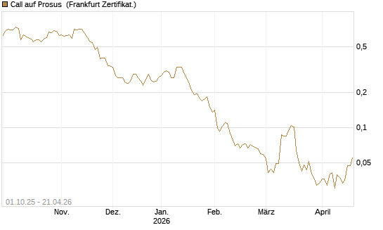 Call auf Prosus [UBS AG (London)] Chart
