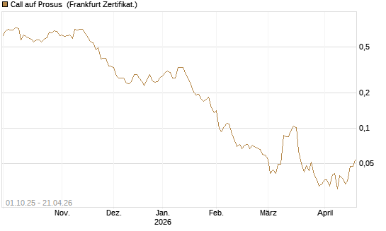 Call auf Prosus [UBS AG (London)] Chart