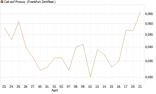 Call auf Prosus [UBS AG (London)] Chart