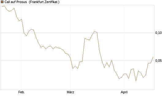 Call auf Prosus [UBS AG (London)] Chart