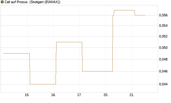 Call auf Prosus [UBS AG (London)] Chart