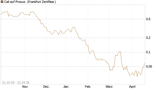 Call auf Prosus [UBS AG (London)] Chart