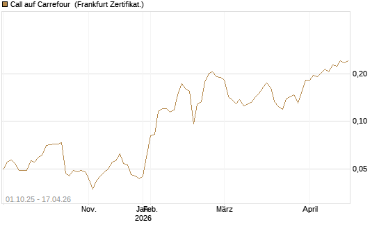 Call auf Carrefour [UBS AG (London)] Chart