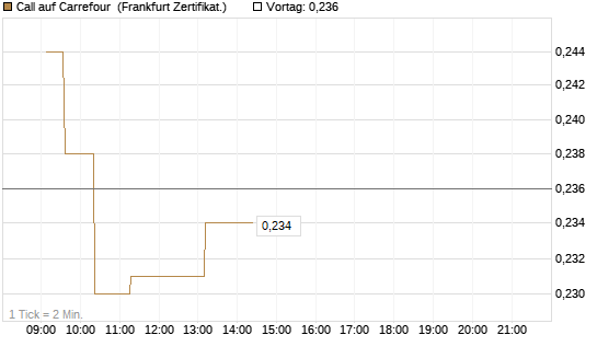 Call auf Carrefour [UBS AG (London)] Chart