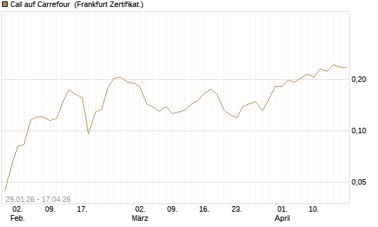 Call auf Carrefour [UBS AG (London)] Chart
