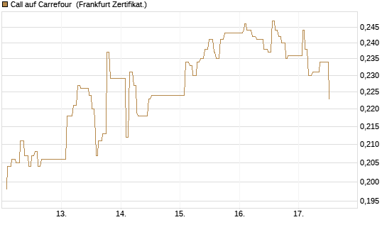 Call auf Carrefour [UBS AG (London)] Chart