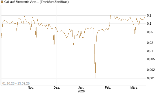 Call auf Electronic Arts [UBS AG (London)] Chart