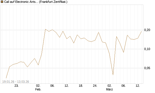 Call auf Electronic Arts [UBS AG (London)] Chart