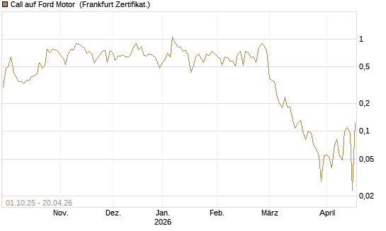 Call auf Ford Motor [UBS AG (London)] Chart