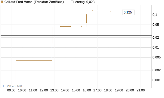 Call auf Ford Motor [UBS AG (London)] Chart
