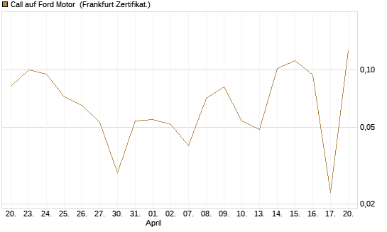 Call auf Ford Motor [UBS AG (London)] Chart