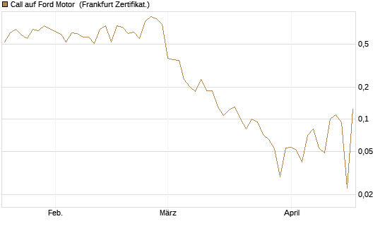 Call auf Ford Motor [UBS AG (London)] Chart