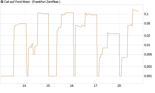Call auf Ford Motor [UBS AG (London)] Chart
