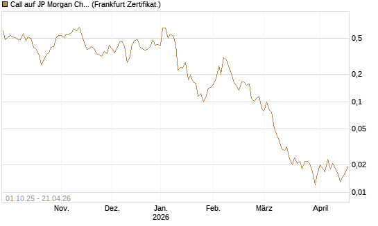 Call auf JP Morgan Chase [UBS AG (London)] Chart