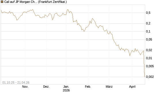 Call auf JP Morgan Chase [UBS AG (London)] Chart