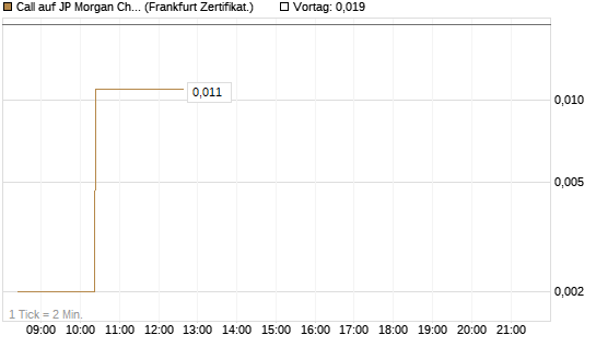 Call auf JP Morgan Chase [UBS AG (London)] Chart