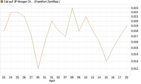 Call auf JP Morgan Chase [UBS AG (London)] Chart