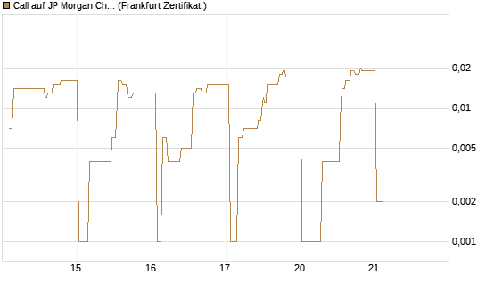 Call auf JP Morgan Chase [UBS AG (London)] Chart
