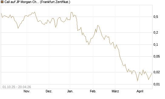 Call auf JP Morgan Chase [UBS AG (London)] Chart