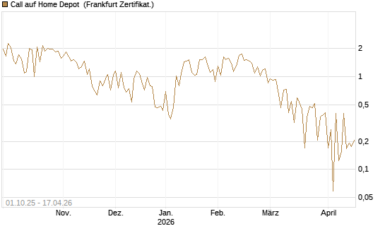 Call auf Home Depot [UBS AG (London)] Chart